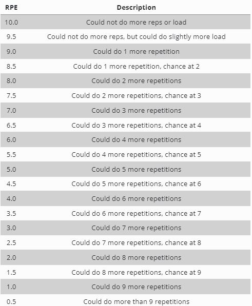 A table relating RPE (Rate or Perceived Effort) to reps in reservce